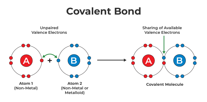 Example of a covalent bond.